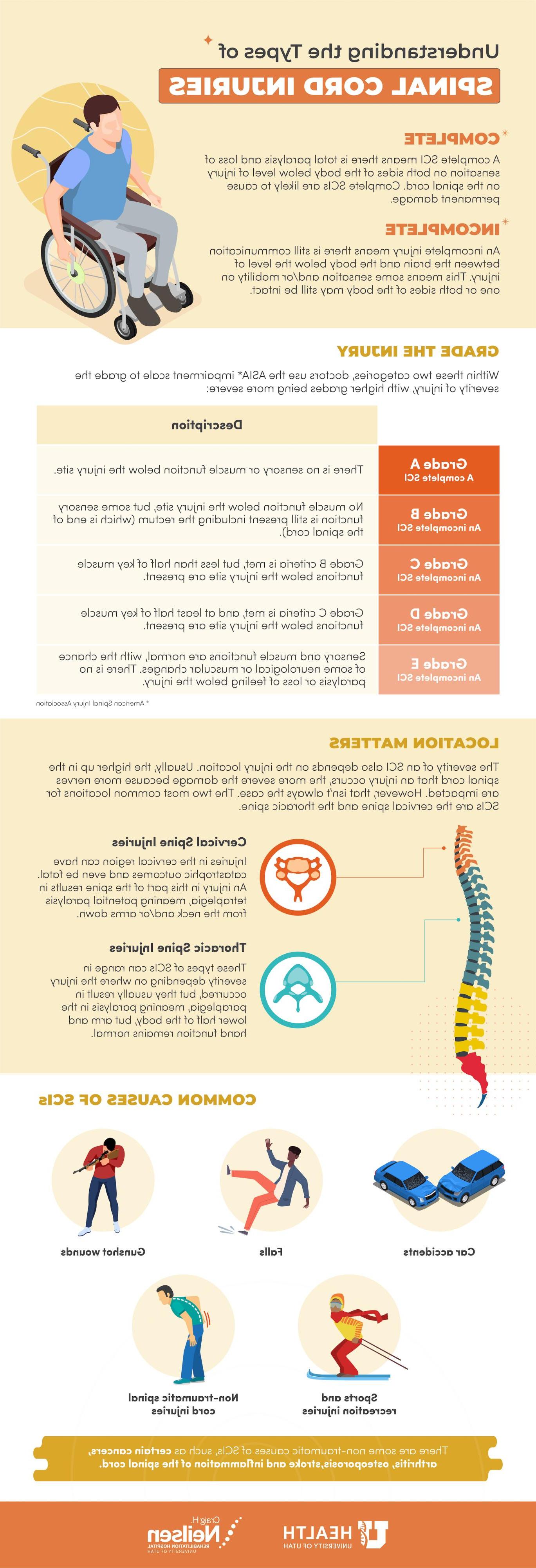 Types of spinal cord injuries